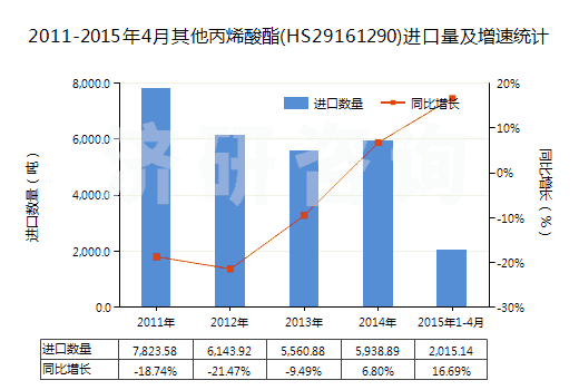 2011-2015年4月其他丙烯酸酯(HS29161290)進(jìn)口量及增速統(tǒng)計(jì) 2011-2015年4月其他丙烯酸酯(HS29161290)進(jìn)口量及增速統(tǒng)計(jì)